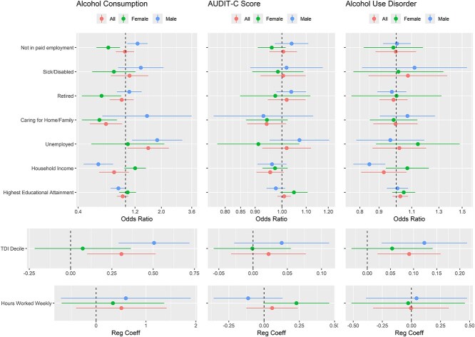 Effects of alcohol consumption on employment and social outcomes: a Mendelian randomisation study.