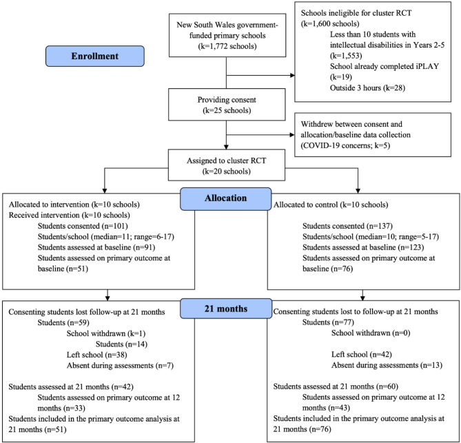 Effects of a school-based physical activity intervention on children with intellectual disability: a cluster randomized trial.