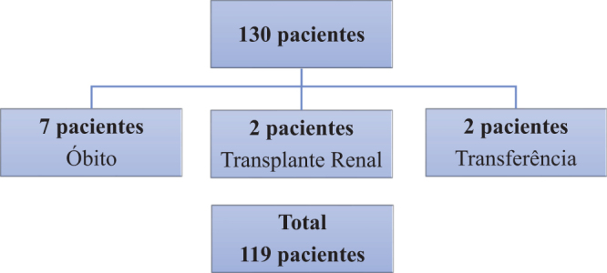 Psychiatric disorders in chronic hemodialysis patients in a clinic in Bahia: the influence of the COVID-19 pandemic.