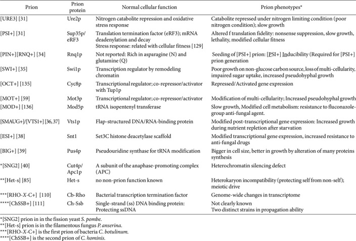 Yeast Prions: Discovery, Nature, Cellular Manipulation and Implication.