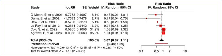Vaginal estrogen therapy for treatment of menopausal genitourinary syndrome among breast cancer survivors: a systematic review and meta-analysis.