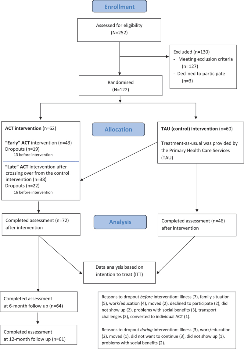 The efficacy of a clustered group-based acceptance and commitment therapy for patients with chronic pain - a randomized controlled semi-crossover trial.