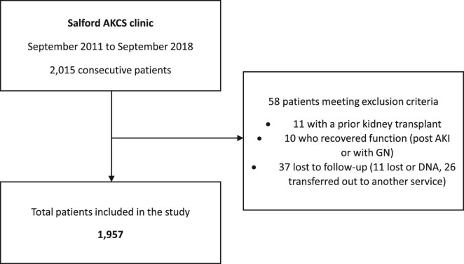 Outcomes of patients in a pre-dialysis clinic and implications for shared decision making.