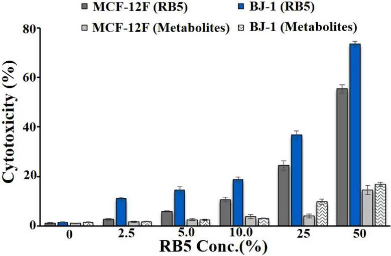 Efficient biodegradation and detoxification of reactive black 5 using a newly constructed bacterial consortium.