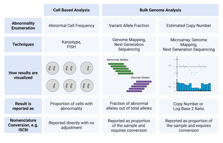 What the VAF? A guide to the interpretation of variant allele fraction, percent mosaicism, and copy number in cancer.