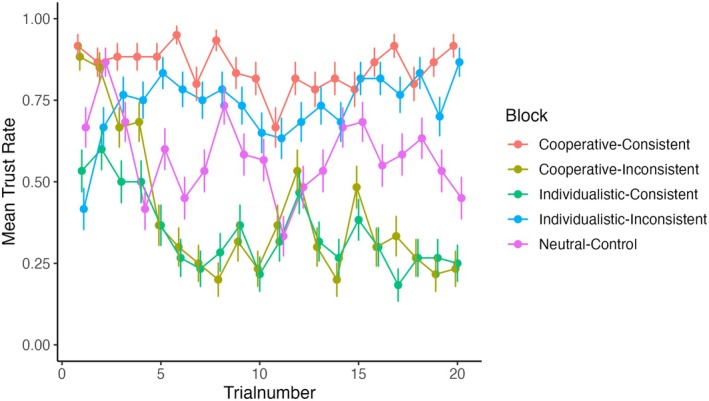 A Negative Reputation Reduces Trust Despite Trustworthy Behavior.