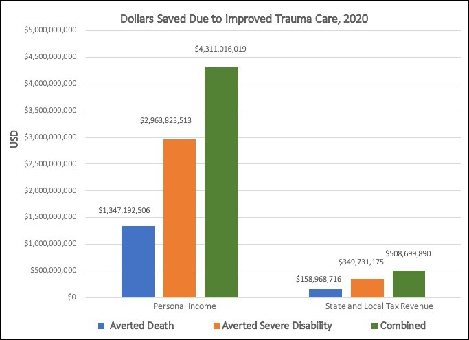 Economic impact of reduced state trauma mortality on lifetime personal income and state tax revenue.