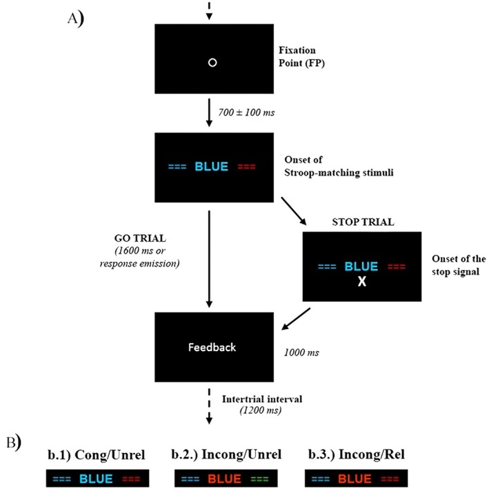Frontal and Parietal Activities Associated With Different Inhibitory Processes in a Stroop-Matching/Stop-Signal Task: A Channel-Wise fNIRS Study.