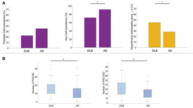 Cerebral small vessel disease in memory center patients with dementia with lewy bodies and Alzheimer's disease.