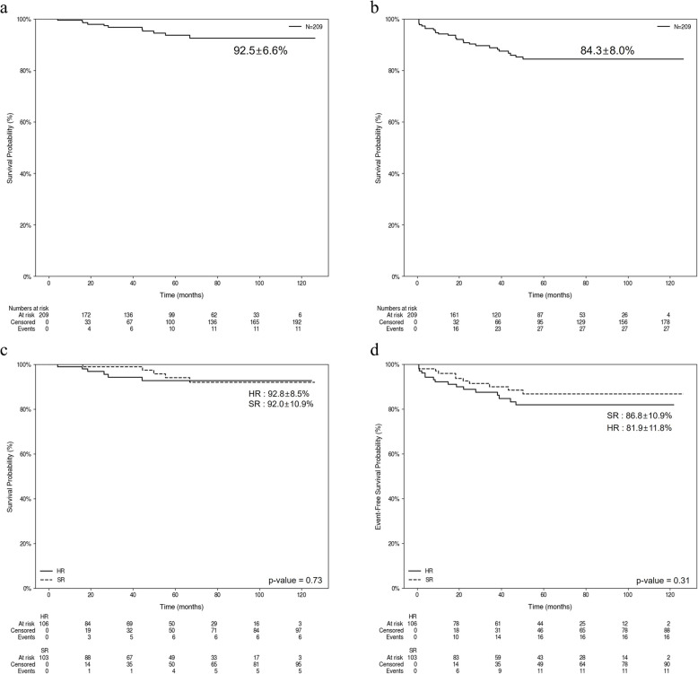 Improved survival in pediatric acute lymphoblastic leukemia through therapy intensification based on minimal residual disease and protocol-driven early response risk classification.