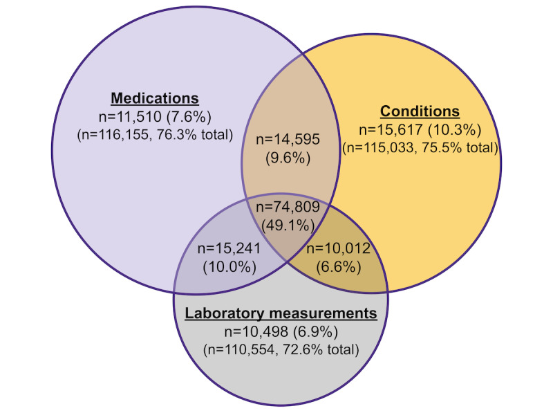 Identifying People Living With or Those at Risk for HIV in a Nationally Sampled Electronic Health Record Repository Called the National Clinical Cohort Collaborative: Computational Phenotyping Study.