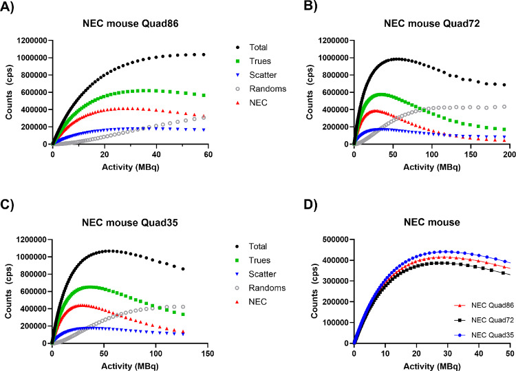 Assessing PET performance, image quality, and attenuation correction in the presence of RF coils within a 9.4 T MRI for preclinical simultaneous imaging.