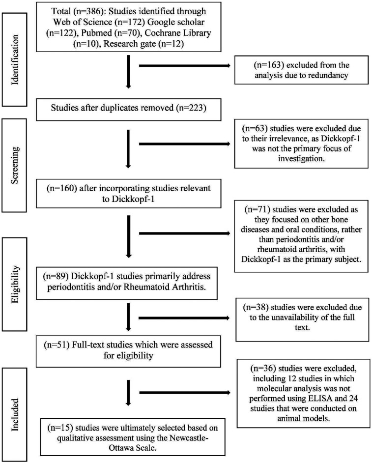 Evaluating Dickkopf-1 as a biomarker: insights into periodontitis, rheumatoid arthritis, and their comorbidity-a systematic review and meta-analysis.