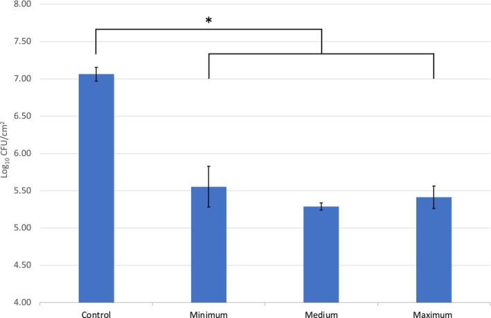 A Novel In Vitro Scrubber Model for Evaluating Wound Cleansing on Biofilms.