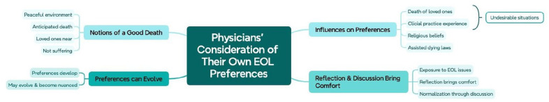 What do physicians want at the end? An international qualitative study on physicians' personal end-of-life preferences and what influences them.