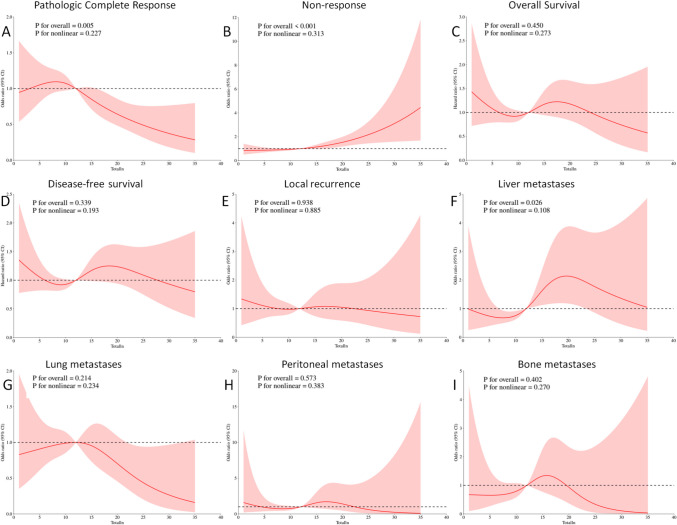 Inverse effects of lymph node count on oncological outcomes in rectal cancer based on lymph node positivity status post-neoadjuvant CRT: a large-volume Chinese center experience.