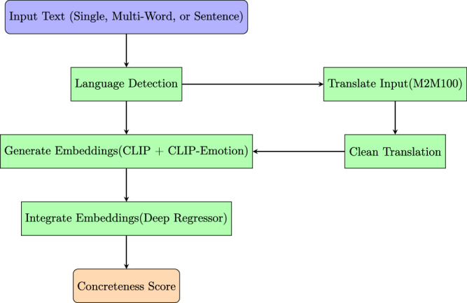 A multimodal transformer-based tool for automatic generation of concreteness ratings across languages.
