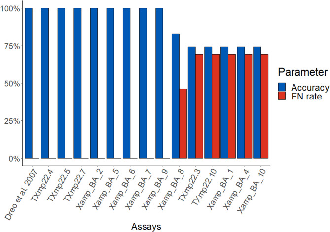 Development of a multi-targeted real-time PCR assay for the detection of the grapevine pathogen Xylophilus ampelinus.