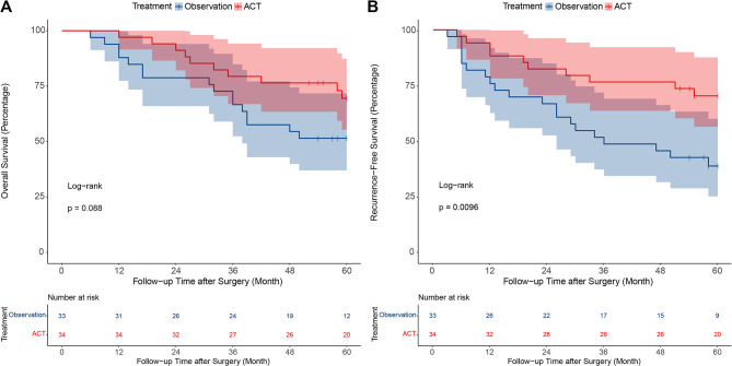 Survival outcomes and prognostic impact of adjuvant chemotherapy in stage IB lung adenocarcinoma with cribriform component.