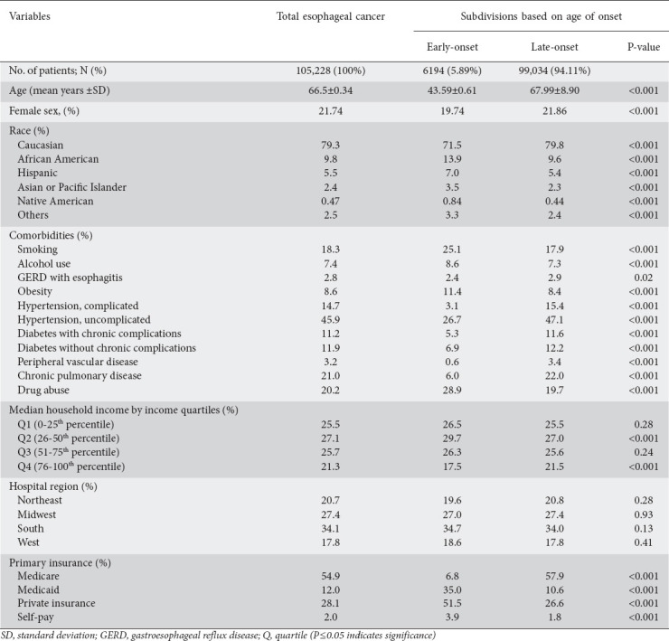 Characteristics of early- versus late-onset esophageal adenocarcinoma: insights from the National Inpatient Sample 2016-2020.