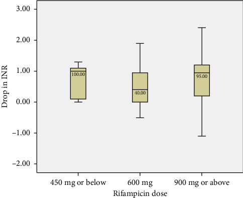 Real-World Evaluation of the Interaction Between Rifampicin and Warfarin: A Retrospective Observational Study.