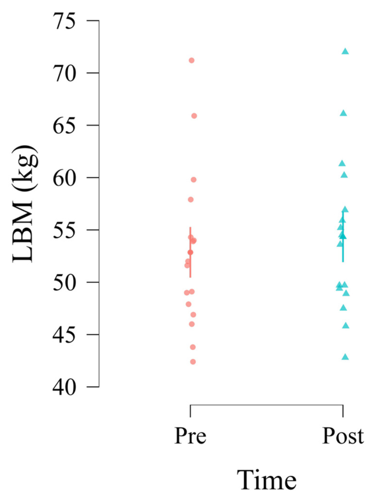 Impact of a Four-Week NCAA-Compliant Pre-Season Strength and Conditioning Program on Body Composition in NCAA Division II Women's Basketball.