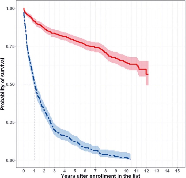 Use of propensity score matching to reduce bias in economic evaluations in the context of Brazilian liver transplantation.