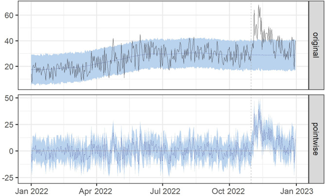 The impact of media on surge capacity in emergency departments: a study on rabies vaccination uptake.
