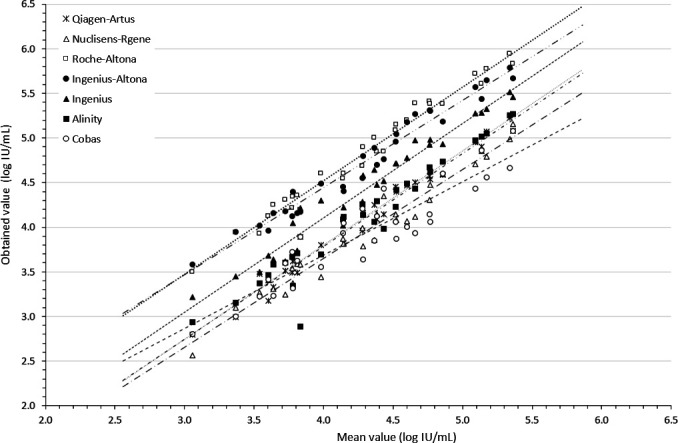 Inter-laboratory variability in cytomegalovirus DNA quantification: implications for standardization and clinical monitoring.