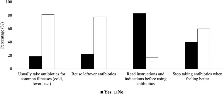 Public knowledge and attitudes towards antibiotics and antimicrobial resistance (AMR) in vietnam: a cross-sectional study.