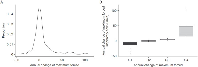 Maximal Forced Inspiratory Flow Dynamics and Acute Exacerbation in Chronic Obstructive Pulmonary Disease Patients with Exacerbation History.