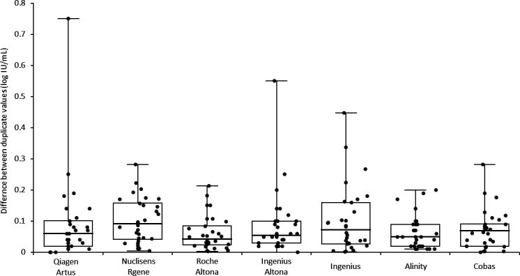Inter-laboratory variability in cytomegalovirus DNA quantification: implications for standardization and clinical monitoring.