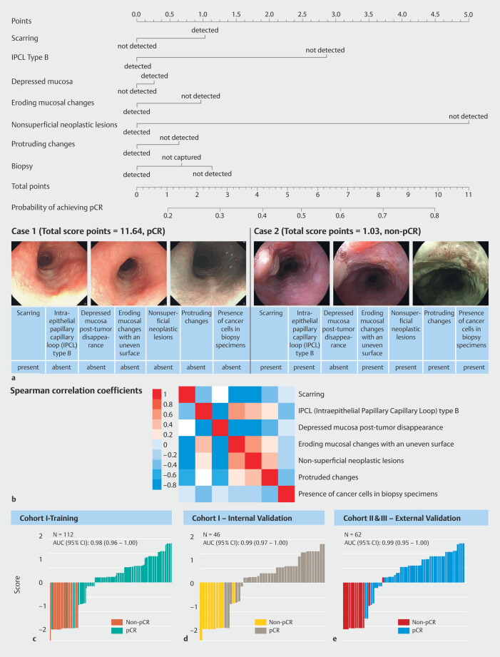 Pathologic complete response after neoadjuvant therapy for resectable esophageal squamous cell carcinoma: Endoscopic characteristics and implications.