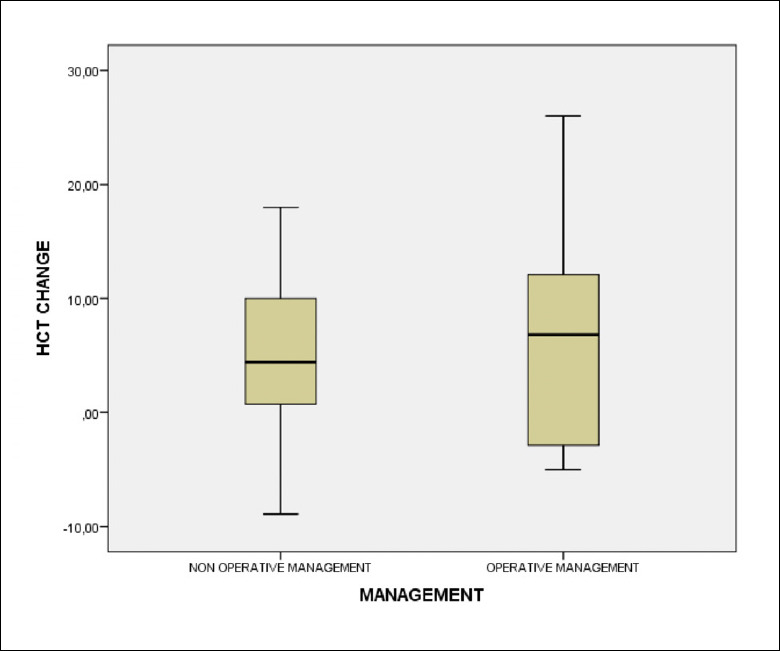 Splenic lacerations: a retrospective analysis of management strategies and clinical outcomes.
