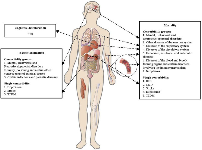 Comorbidities predict institutionalization and mortality in biomarker-confirmed alzheimer's disease.