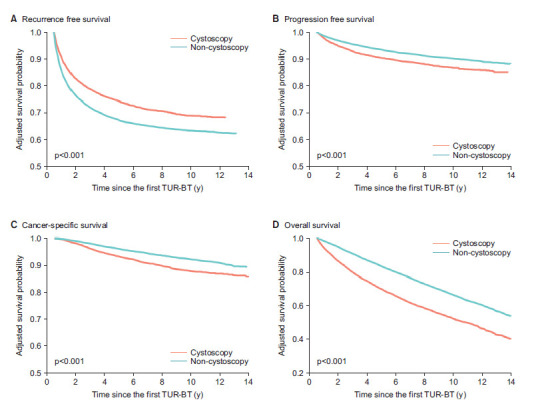 Impact of regular cystoscopy on prognosis in non-muscle-invasive bladder cancer: A nationwide study.