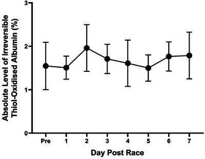 The Level of Thiol-Oxidised Plasma Albumin Is Elevated Following a Race in Australian Thoroughbred Horses.