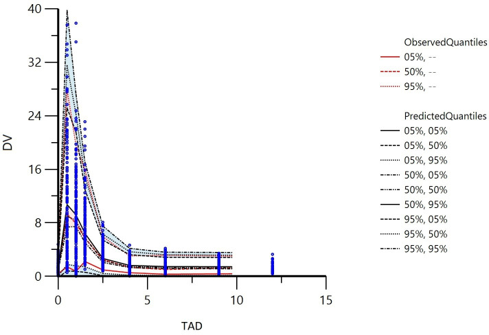 Impact of body weight on mycophenolic acid population pharmacokinetics in paediatric lupus nephritis: a pharmacogenomic integration study.