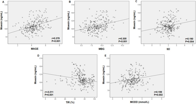 Serum moesin is associated with cognitive impairment and glucose fluctuations in patients with type 2 diabetes.