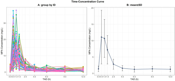 Impact of body weight on mycophenolic acid population pharmacokinetics in paediatric lupus nephritis: a pharmacogenomic integration study.