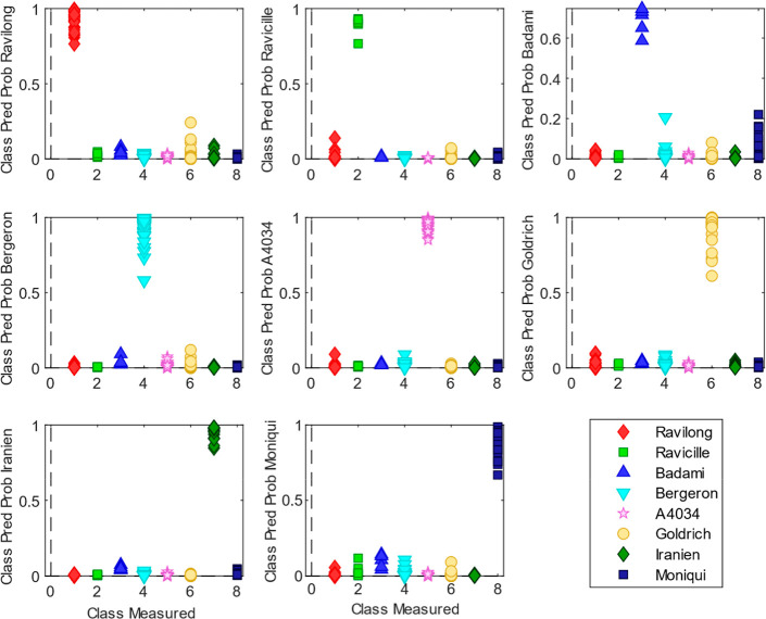 Classification of Apricot Varieties by Infrared Spectroscopy and Machine Learning