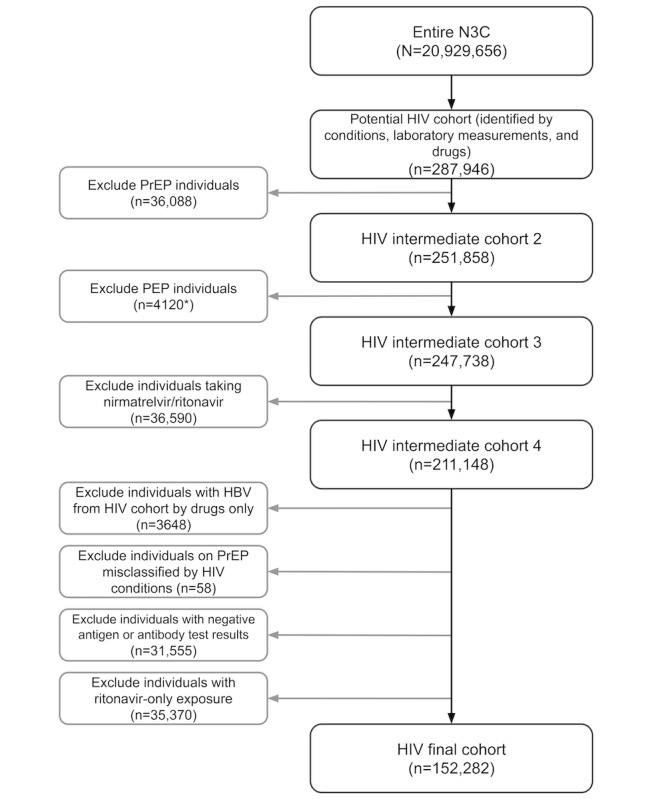 Identifying People Living With or Those at Risk for HIV in a Nationally Sampled Electronic Health Record Repository Called the National Clinical Cohort Collaborative: Computational Phenotyping Study.
