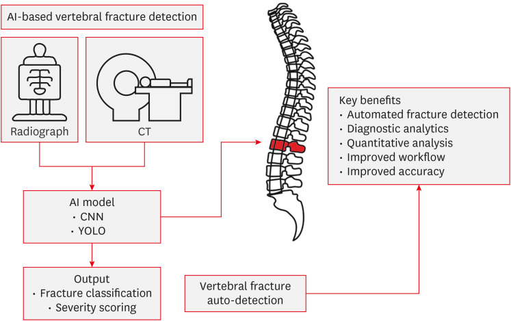 Advancing Spine Fracture Detection: The Role of Artificial Intelligence in Clinical Practice.