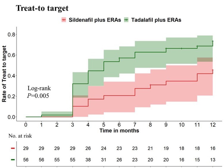 Tadalafil plus endothelin receptor antagonists in connective tissue disease-associated pulmonary arterial hypertension: A multicenter study on exercise capacity and cardiac outcomes.