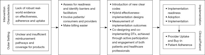 Informing the future of digital therapeutics: lessons learnt.