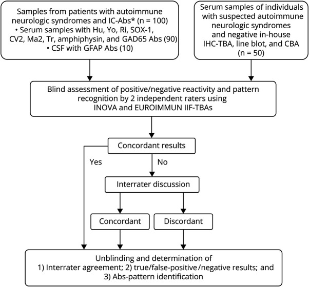 Assessing Commercial Tissue-Based Assays for Autoimmune Neurologic Disorders (I): Antibodies to Intracellular Antigens.