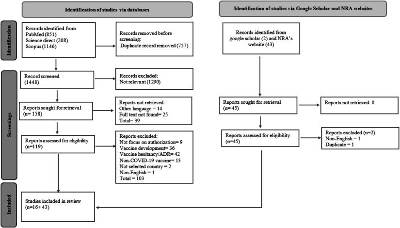 A scoping review of authorisation pathway for COVID<b>-</b>19 vaccines among selected countries.