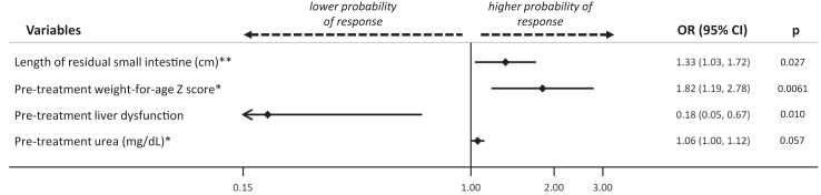 Predictors of response and enteral autonomy in children with short bowel syndrome treated with teduglutide: a real-life multicentre cohort study.
