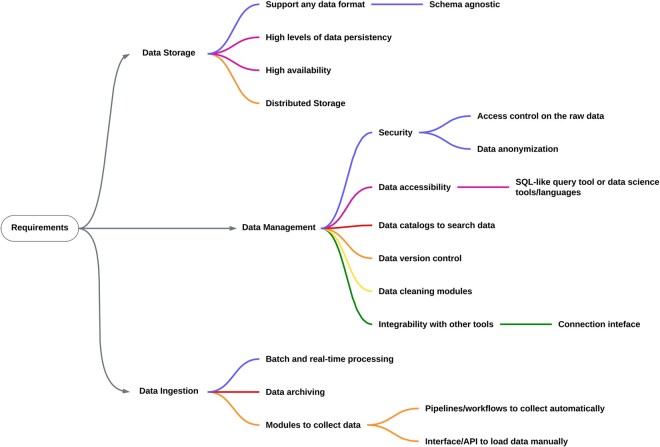 Review of open-source software for developing heterogeneous data management systems for bioinformatics applications.
