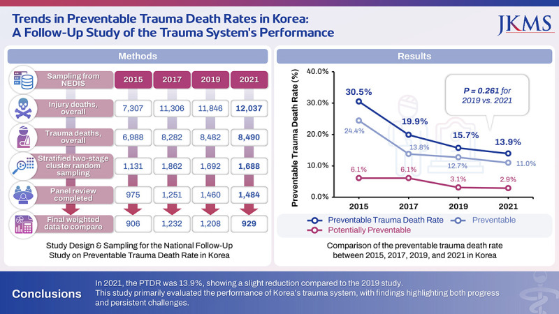 Trends in Preventable Trauma Death Rates in Korea: A Follow-up Study of the Trauma System's Performance.